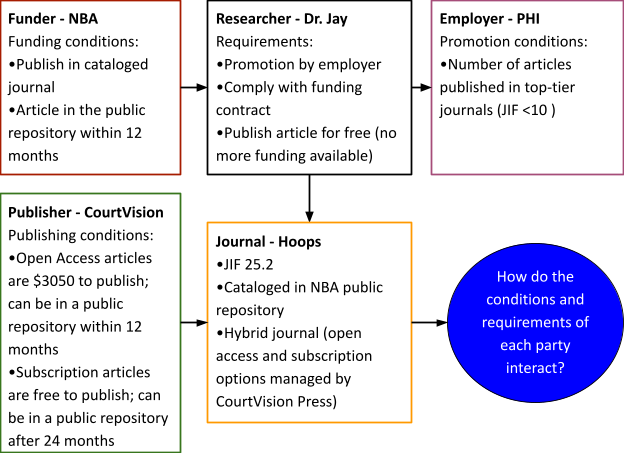 Diagram illustrating the conflicting requirements faced by Dr. Jay: institutional promotion criteria, funder open access policy, and publisher embargo limits.