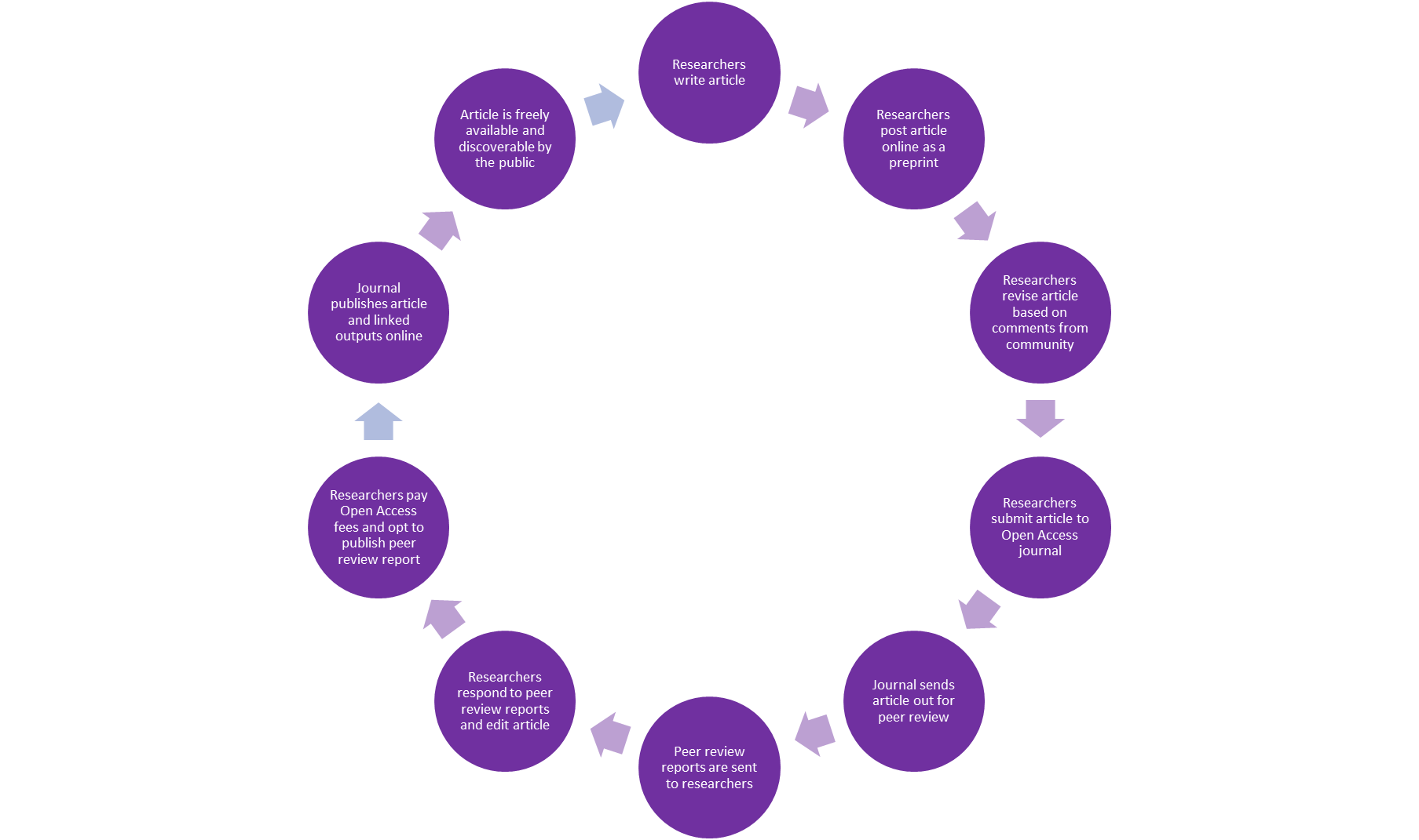 Open Science Workflow