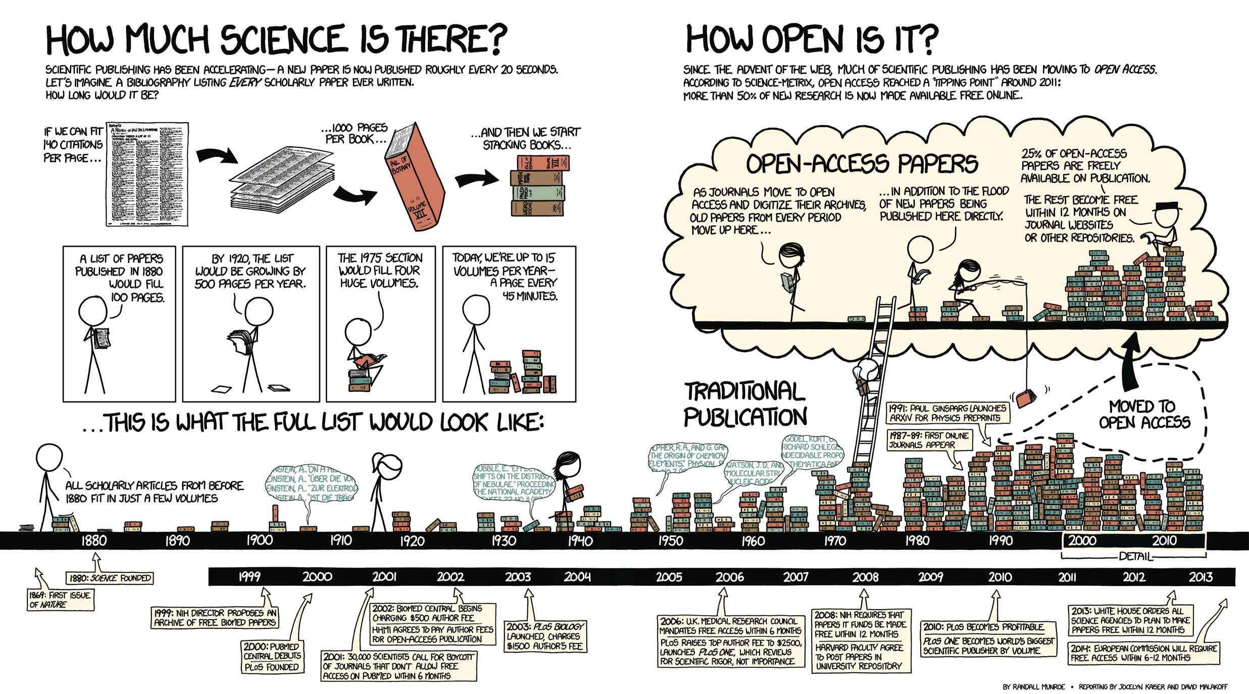 Comic showing the growth of scientific publications over time and how much of it is open access. (Source: The Rise of Open Access)