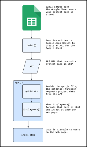 Flowchart of data from spreadsheet to web app.