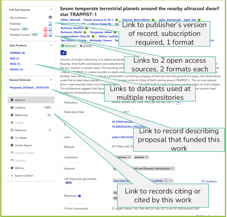 Screenshot of a SciX abstract page with callouts showing links to full text options and multiple other resources, including datasets and a proposal.