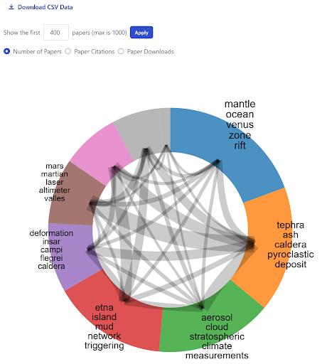 Screenshot of SciX paper network visualization, showing the main topic groups for papers in the results set.