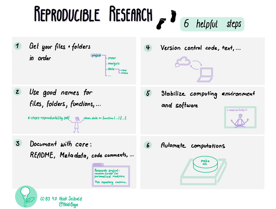 6 helpful steps for reproducible research
