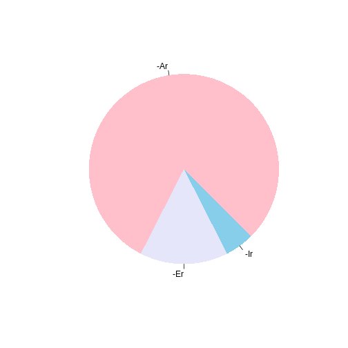 pie chart of verb endings