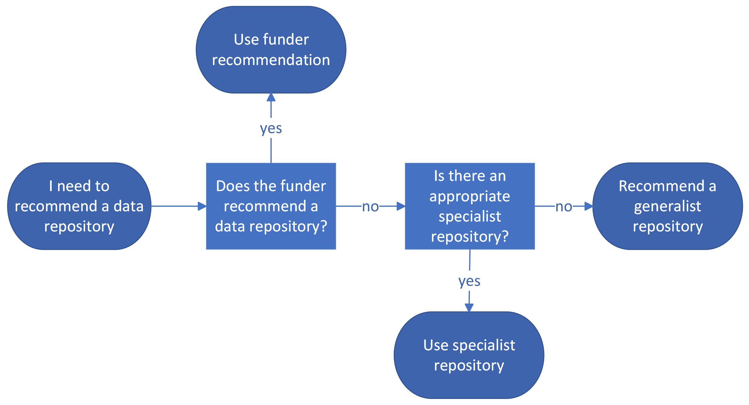 This chart shows a basic workflow to help you choose a repository
