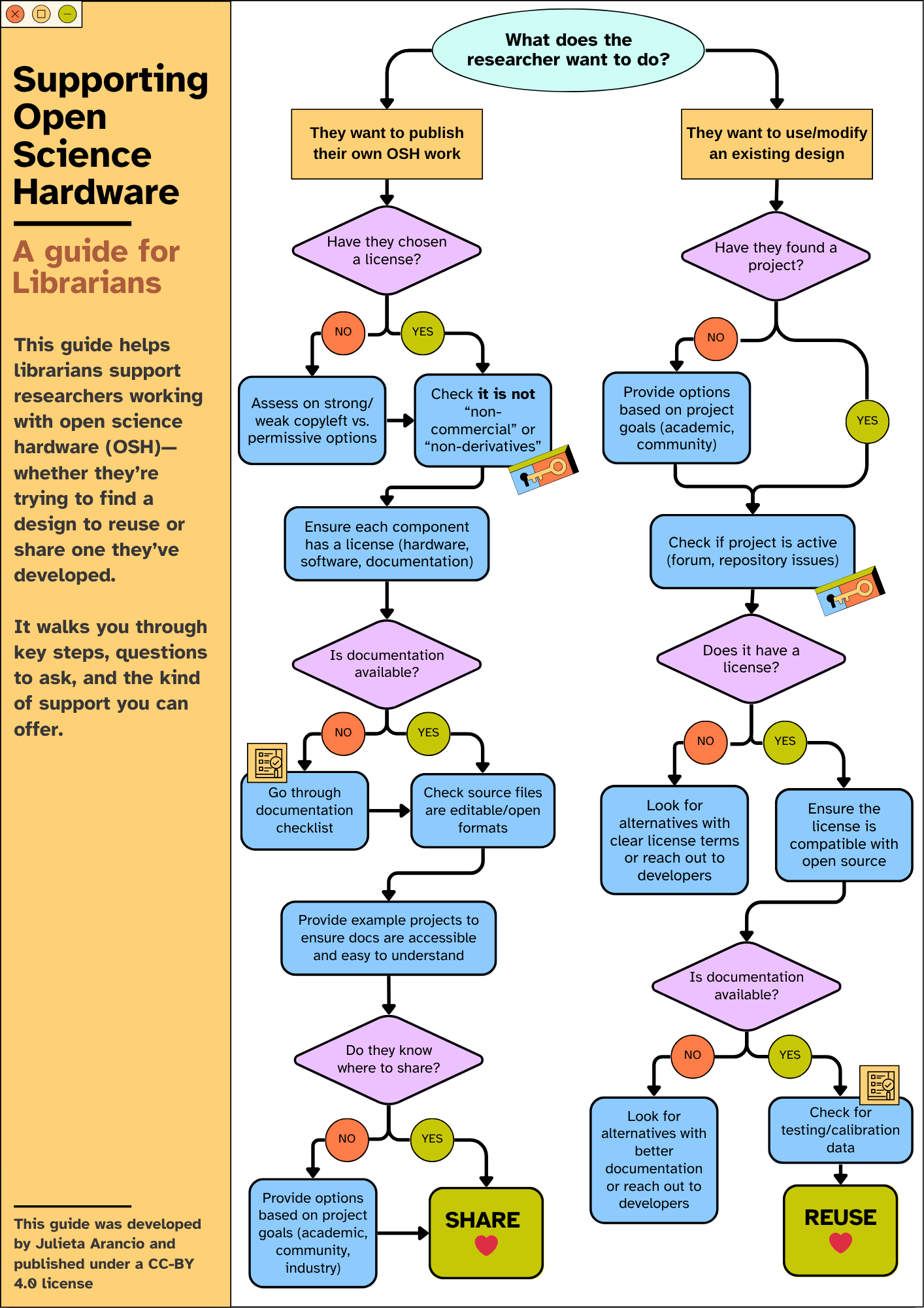 Supporting Open Science Hardware: A guide for librarians, by Julieta Arancio