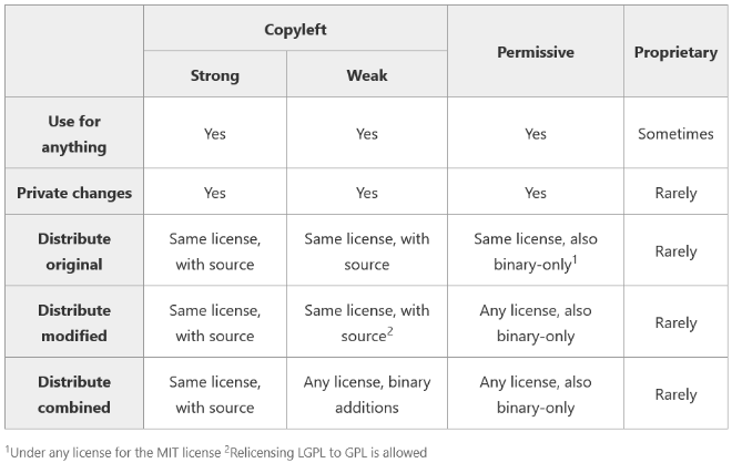 Permission overview for software licences, from The Turing Way