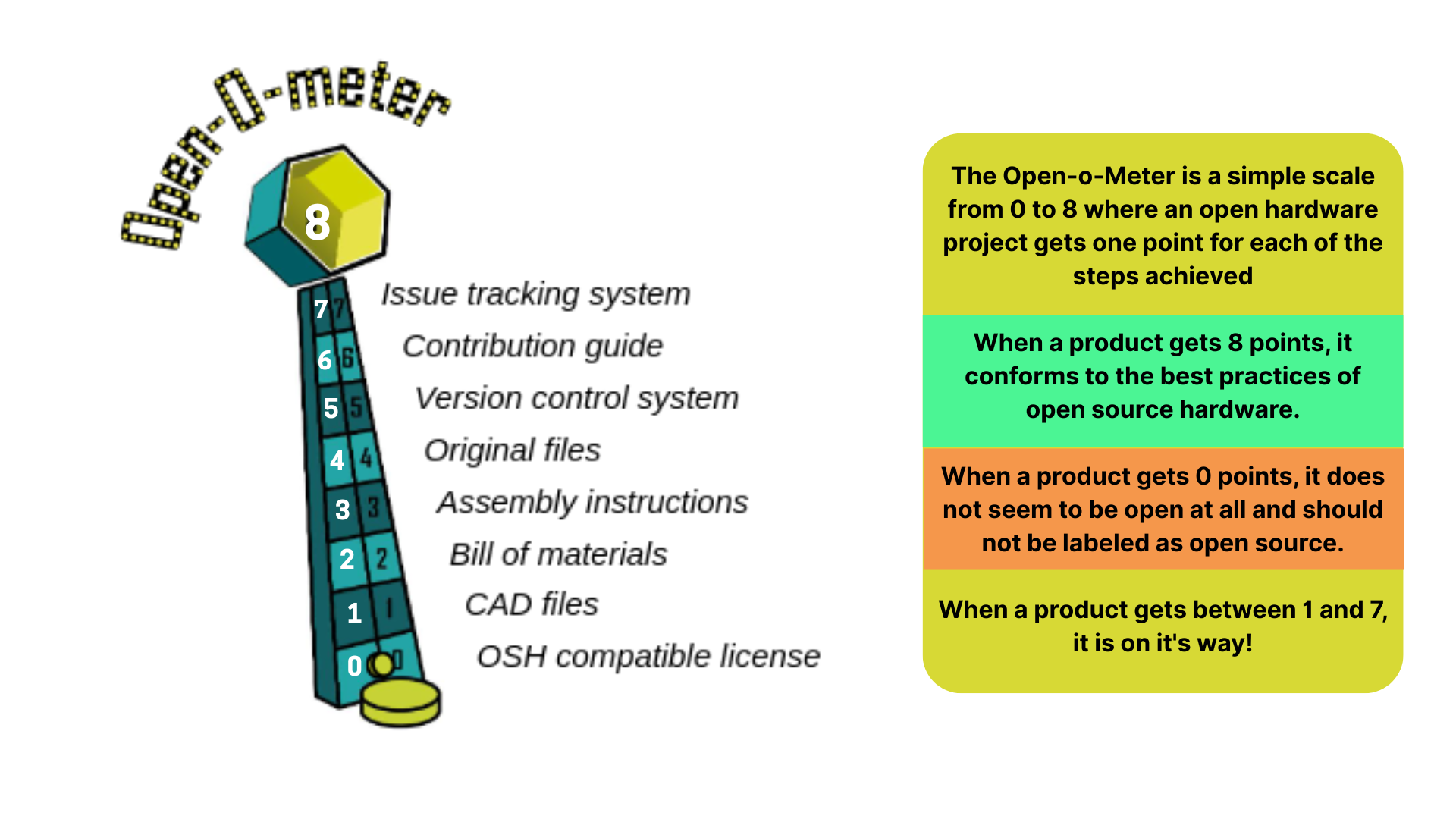 Source: Jérémy Bonvoisin and Robert Mies. Measuring openness in open source hardware with the open-o-meter. Procedia CIRP, 78:388–393, 2018.