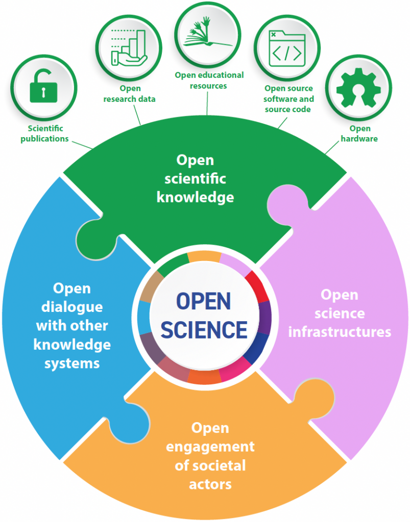 Domains of open science, including open hardware, from the 2021 UNESCO Open Science Recommendation